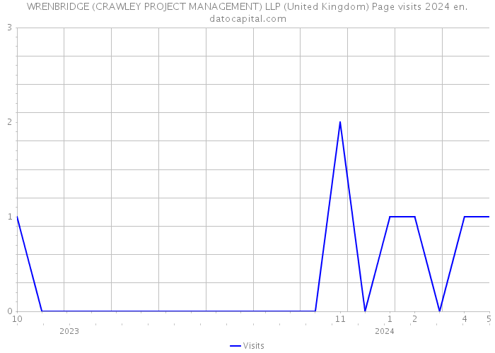 WRENBRIDGE (CRAWLEY PROJECT MANAGEMENT) LLP (United Kingdom) Page visits 2024 