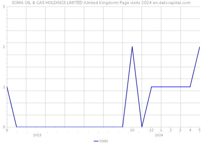 SOMA OIL & GAS HOLDINGS LIMITED (United Kingdom) Page visits 2024 