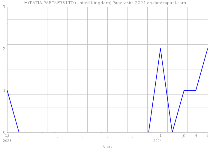 HYPATIA PARTNERS LTD (United Kingdom) Page visits 2024 