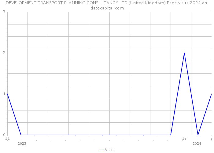 DEVELOPMENT TRANSPORT PLANNING CONSULTANCY LTD (United Kingdom) Page visits 2024 