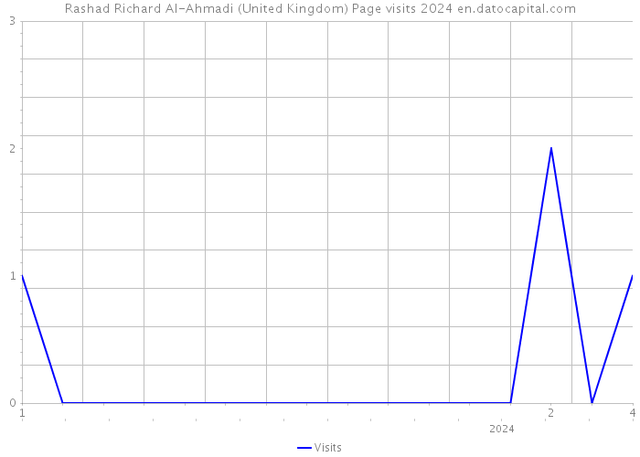 Rashad Richard Al-Ahmadi (United Kingdom) Page visits 2024 