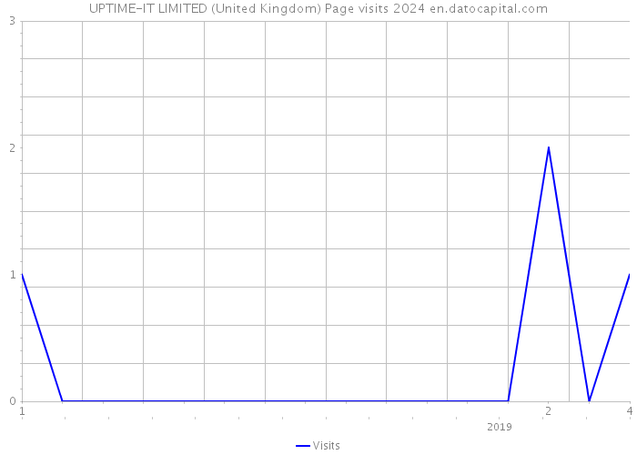 UPTIME-IT LIMITED (United Kingdom) Page visits 2024 