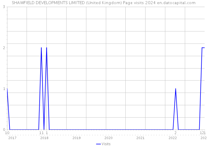 SHAWFIELD DEVELOPMENTS LIMITED (United Kingdom) Page visits 2024 