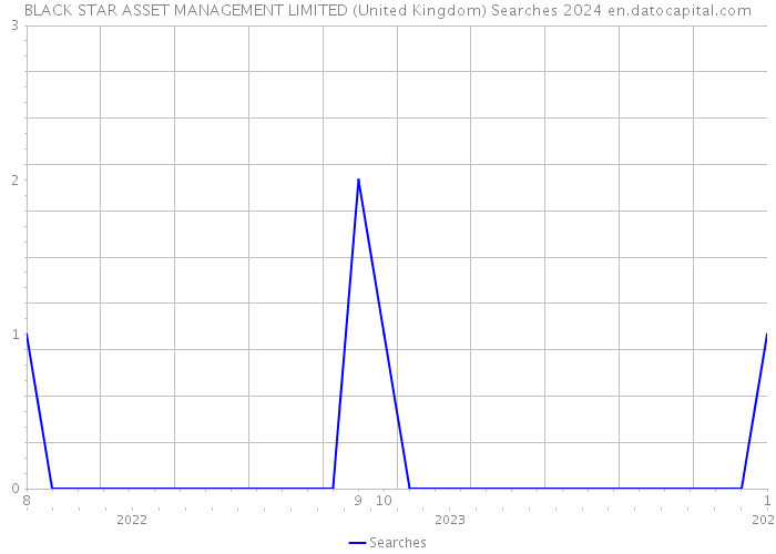 BLACK STAR ASSET MANAGEMENT LIMITED (United Kingdom) Searches 2024 