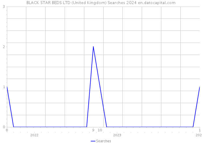BLACK STAR BEDS LTD (United Kingdom) Searches 2024 