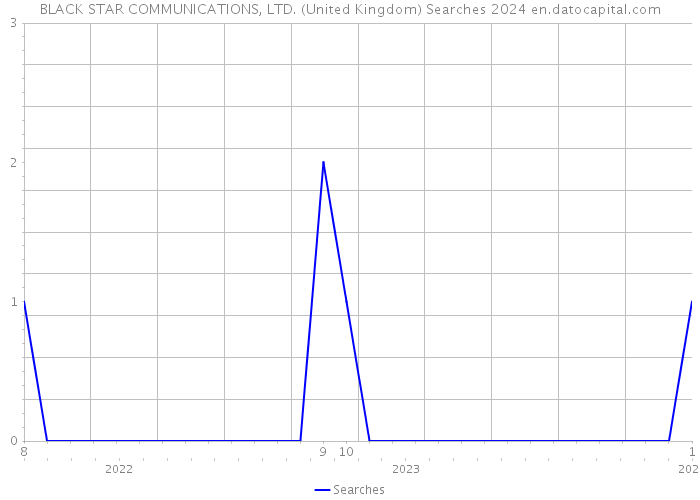 BLACK STAR COMMUNICATIONS, LTD. (United Kingdom) Searches 2024 