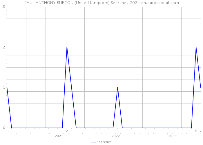PAUL ANTHONY BURTON (United Kingdom) Searches 2024 