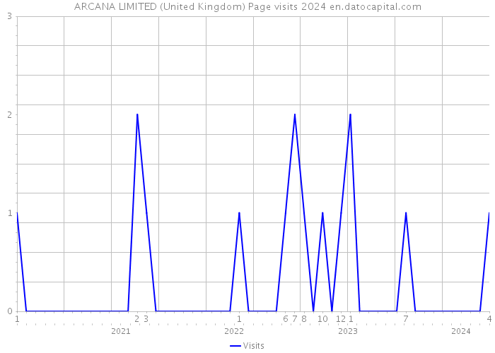 ARCANA LIMITED (United Kingdom) Page visits 2024 