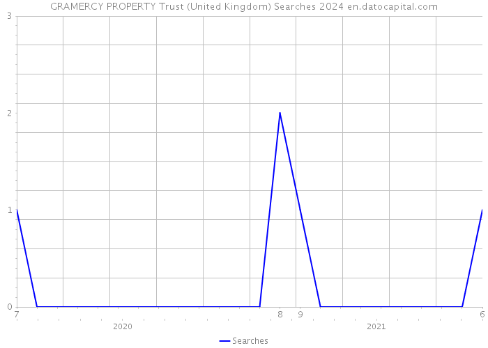 GRAMERCY PROPERTY Trust (United Kingdom) Searches 2024 
