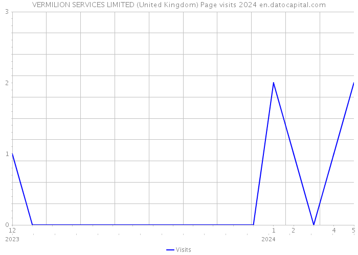 VERMILION SERVICES LIMITED (United Kingdom) Page visits 2024 