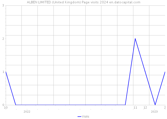ALBEN LIMITED (United Kingdom) Page visits 2024 