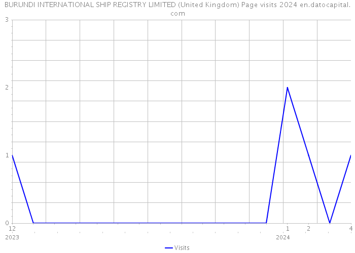 BURUNDI INTERNATIONAL SHIP REGISTRY LIMITED (United Kingdom) Page visits 2024 