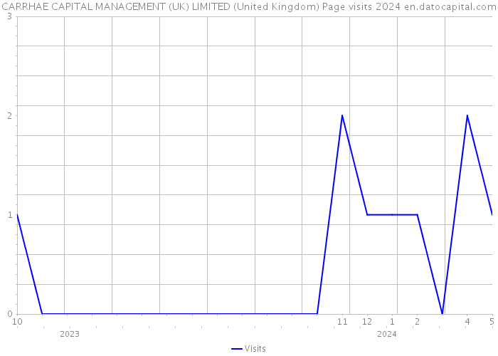 CARRHAE CAPITAL MANAGEMENT (UK) LIMITED (United Kingdom) Page visits 2024 