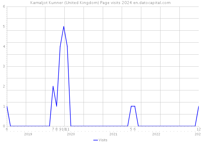 Kamaljot Kunner (United Kingdom) Page visits 2024 