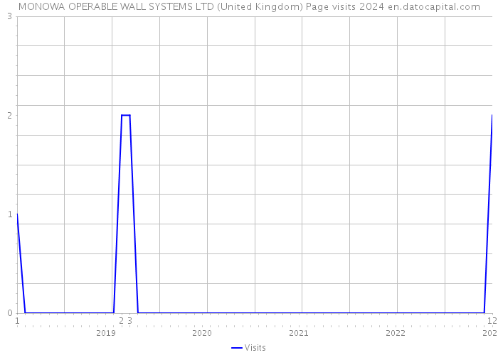 MONOWA OPERABLE WALL SYSTEMS LTD (United Kingdom) Page visits 2024 