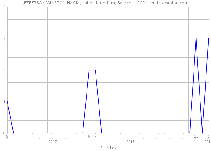 JEFFERSON WINSTON HACK (United Kingdom) Searches 2024 