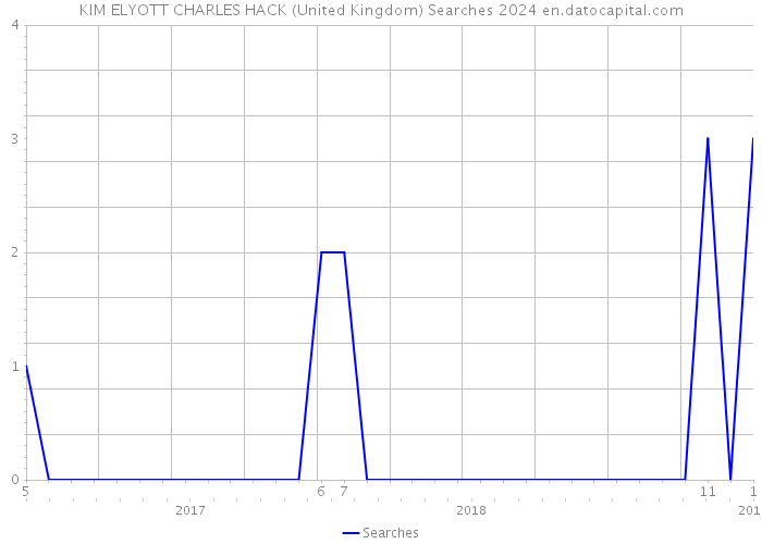 KIM ELYOTT CHARLES HACK (United Kingdom) Searches 2024 