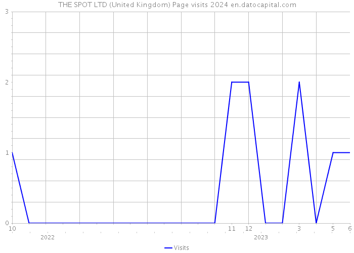 THE SPOT LTD (United Kingdom) Page visits 2024 