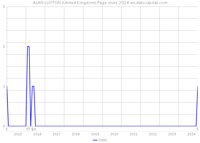 ALAN LUXTON (United Kingdom) Page visits 2024 