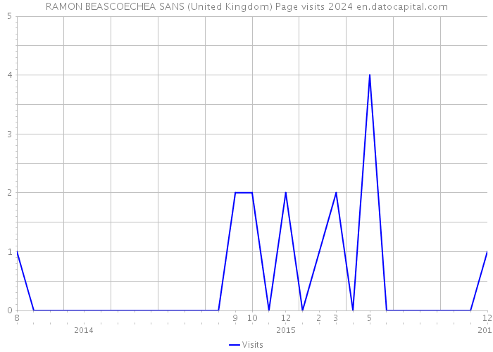 RAMON BEASCOECHEA SANS (United Kingdom) Page visits 2024 