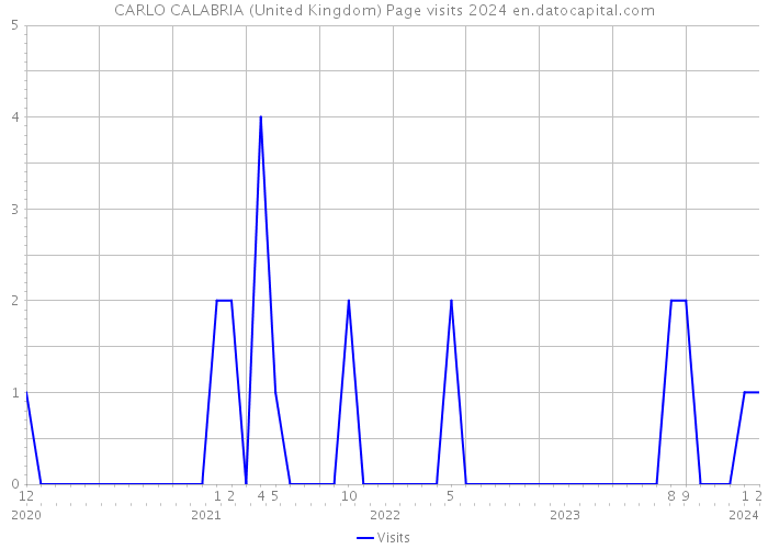 CARLO CALABRIA (United Kingdom) Page visits 2024 