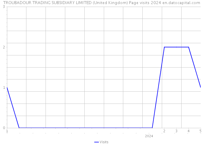 TROUBADOUR TRADING SUBSIDIARY LIMITED (United Kingdom) Page visits 2024 