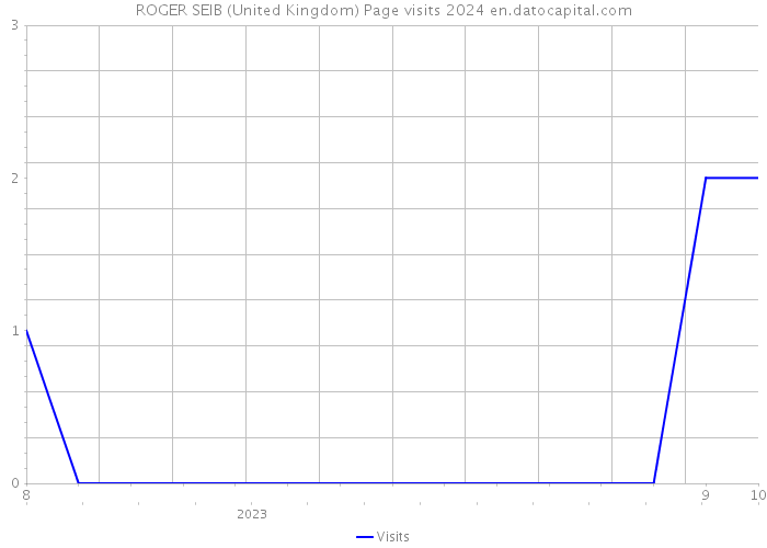 ROGER SEIB (United Kingdom) Page visits 2024 
