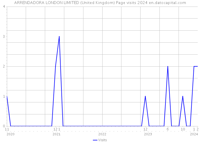 ARRENDADORA LONDON LIMITED (United Kingdom) Page visits 2024 