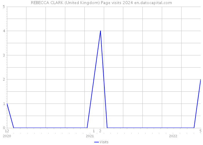 REBECCA CLARK (United Kingdom) Page visits 2024 