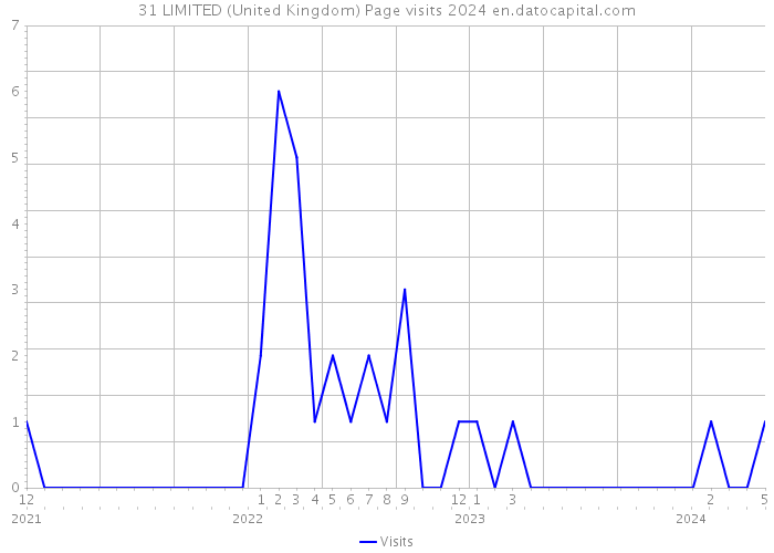 31 LIMITED (United Kingdom) Page visits 2024 