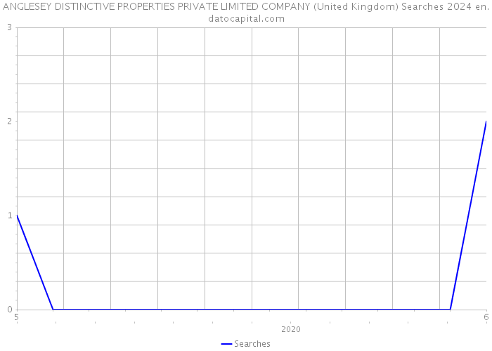 ANGLESEY DISTINCTIVE PROPERTIES PRIVATE LIMITED COMPANY (United Kingdom) Searches 2024 