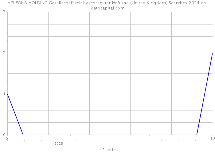 APLEONA HOLDING Gesellschaft mit beschränkter Haftung (United Kingdom) Searches 2024 