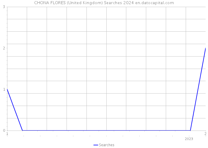CHONA FLORES (United Kingdom) Searches 2024 