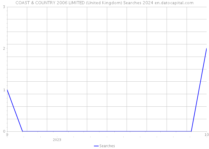 COAST & COUNTRY 2006 LIMITED (United Kingdom) Searches 2024 