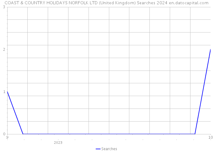 COAST & COUNTRY HOLIDAYS NORFOLK LTD (United Kingdom) Searches 2024 