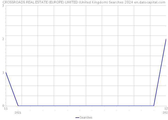 CROSSROADS REAL ESTATE (EUROPE) LIMITED (United Kingdom) Searches 2024 
