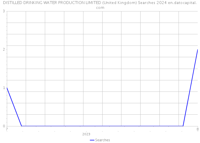 DISTILLED DRINKING WATER PRODUCTION LIMITED (United Kingdom) Searches 2024 