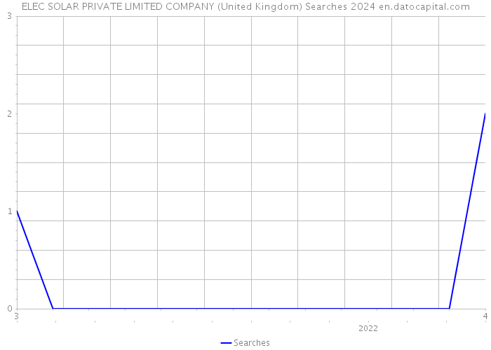 ELEC SOLAR PRIVATE LIMITED COMPANY (United Kingdom) Searches 2024 
