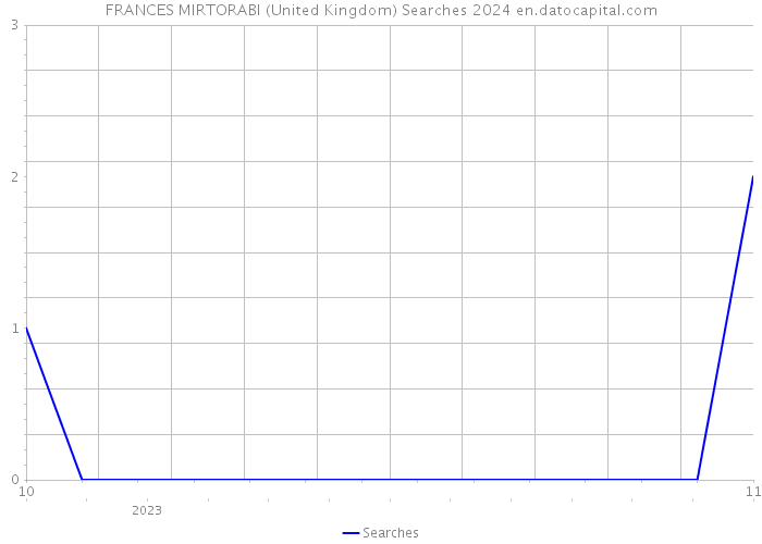 FRANCES MIRTORABI (United Kingdom) Searches 2024 