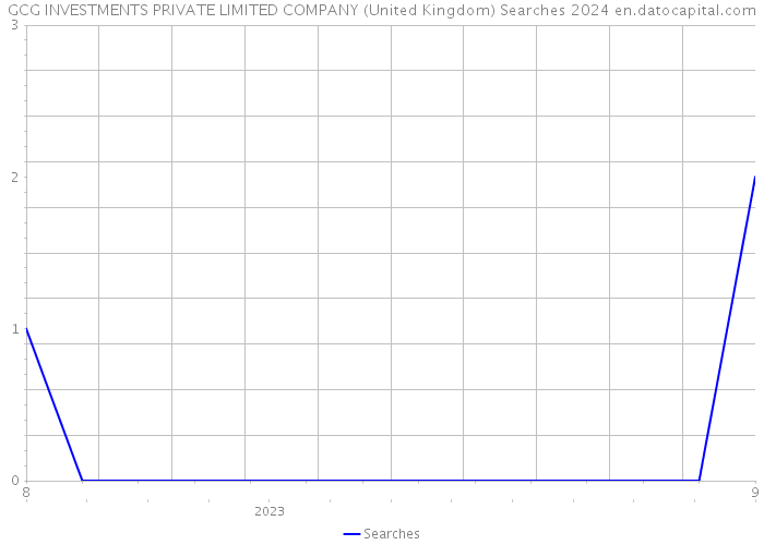 GCG INVESTMENTS PRIVATE LIMITED COMPANY (United Kingdom) Searches 2024 