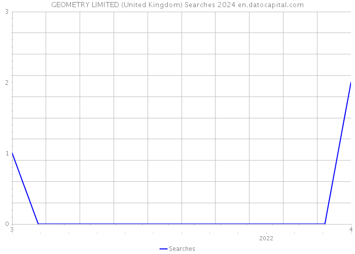 GEOMETRY LIMITED (United Kingdom) Searches 2024 
