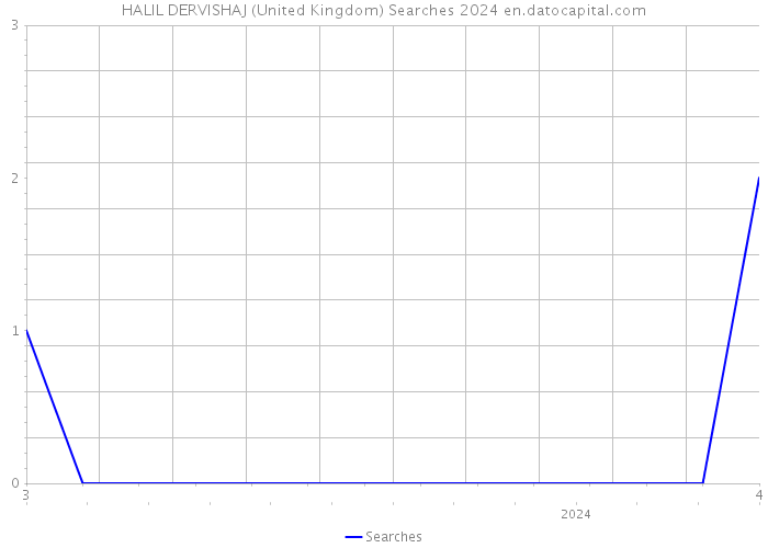 HALIL DERVISHAJ (United Kingdom) Searches 2024 