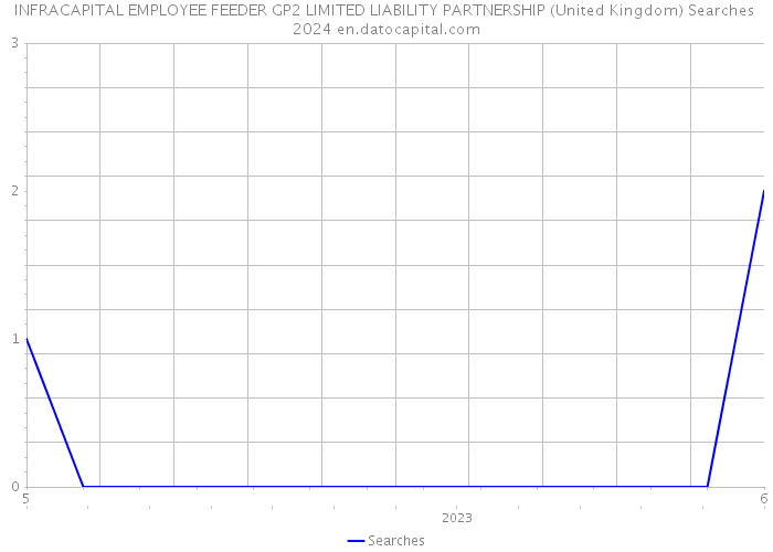 INFRACAPITAL EMPLOYEE FEEDER GP2 LIMITED LIABILITY PARTNERSHIP (United Kingdom) Searches 2024 