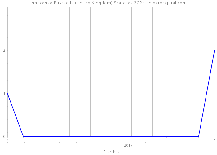 Innocenzo Buscaglia (United Kingdom) Searches 2024 