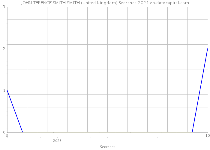 JOHN TERENCE SMITH SMITH (United Kingdom) Searches 2024 