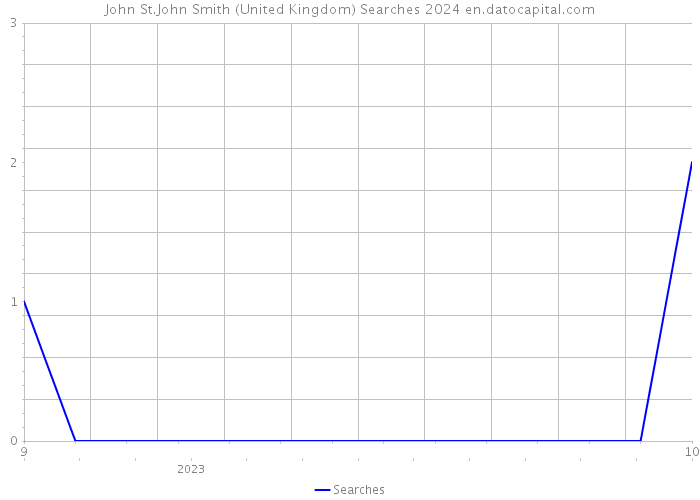 John St.John Smith (United Kingdom) Searches 2024 