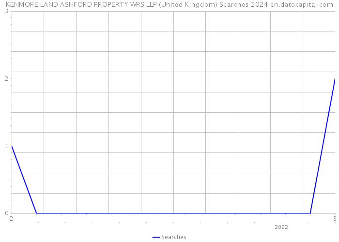KENMORE LAND ASHFORD PROPERTY WRS LLP (United Kingdom) Searches 2024 
