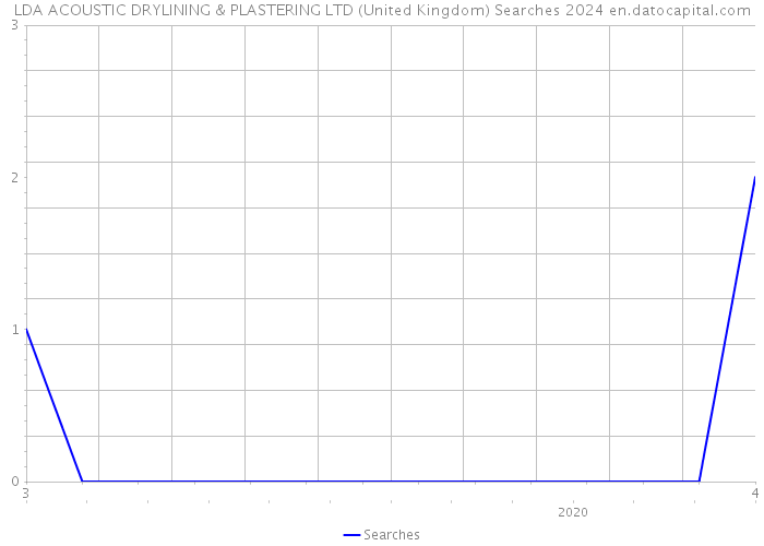LDA ACOUSTIC DRYLINING & PLASTERING LTD (United Kingdom) Searches 2024 