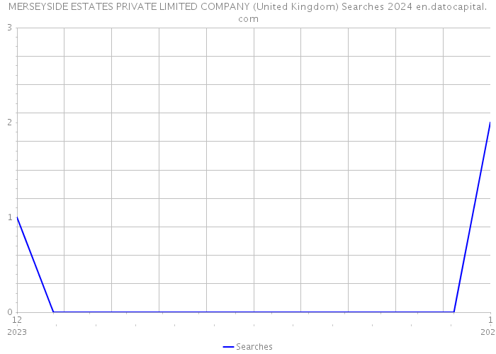 MERSEYSIDE ESTATES PRIVATE LIMITED COMPANY (United Kingdom) Searches 2024 