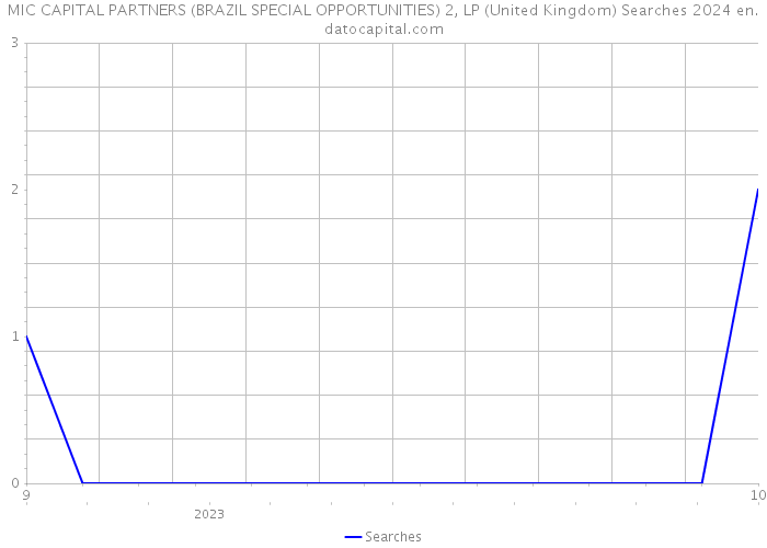 MIC CAPITAL PARTNERS (BRAZIL SPECIAL OPPORTUNITIES) 2, LP (United Kingdom) Searches 2024 